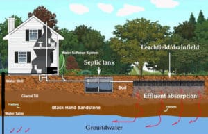 Septic Tank - Leach fields System 2017